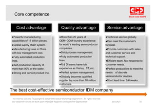 Stock Code 002079
Core competence
Quality advantage Service advantageCost advantage
More than 20 years of
OEM+ODM foundry experience
Technical service globally.
Can meet the customer's
Powerful manufacturing
capabilities of 15 billion pieces.
for world‘s leading semiconductor
companies.
Strict process management.
forecast.
Provide customers with sales
and customer service and
Global supply chain system.
Manufacturing base in China
with low management cost.
Fully automated production
lines.
R & D teams have rich
i Vi h ST t
technical support.
Efficient team, fast response to
customer needs.
Fully automated production
lines.
Self-production capacity of
experience as Vishay, ST, etc.
Perfect system management.
Globally becomes qualified
supplier by more than 10 million
Perfect product line to meet the
needs of discrete
semiconductor devices.
Short lead time: 2 6 weeks
more than 90% of the wafer.
Strong and perfect product line.
supplier by more than 10 million
customers.
Short lead time: 2-6 weeks.
The best cost-effective semiconductor IDM company
For internal use only / Copyright © GOOD-ARK Global Marketing Department . All rights reserved
2015/6/3Our corporate values are built upon employee happiness and customer appreciation 10
 