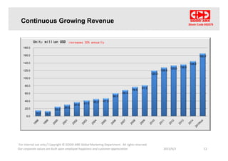 Stock Code 002079
Continuous Growing Revenue
Unit：million USD increases 30% annually
165.0
140 0
160.0
180.0
120.0
128.0
133.0 136.0
145.0
100.0
120.0
140.0
60.0
68.4
76.5
81.3
60.0
80.0
15.2 12.7
25.0
30.0
37.0
41.0
45.0 47.0
0.0
20.0
40.0
0.0
For internal use only / Copyright © GOOD-ARK Global Marketing Department . All rights reserved
2015/6/3Our corporate values are built upon employee happiness and customer appreciation 12
 