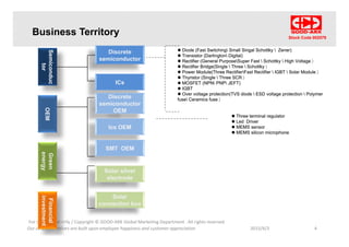 Stock Code 002079
Business Territory
Semico
to
 Diode (Fast Switching Small Singal Schottky  Zener)
 Transistor (Darlington Digital)
 Rectifier (General PurposeSuper Fast  Schottky  High Voltage）
 Rectifier Bridge(Single  Three  Schottky）
 Diode (Fast Switching Small Singal Schottky  Zener)
 Transistor (Darlington Digital)
 Rectifier (General PurposeSuper Fast  Schottky  High Voltage）
 Rectifier Bridge(Single  Three  Schottky）
Discrete
semiconductor
onduc
or
 Rectifier Bridge(Single  Three  Schottky）
 Power Module(Three RectifierFast Rectifier  IGBT  Solar Module）
 Thyristor (Single  Three SCR）
 MOSFET (NPN PNP JEFT)
 IGBT
 Over voltage protection(TVS diode  ESD voltage protection  Polymer
 Rectifier Bridge(Single  Three  Schottky）
 Power Module(Three RectifierFast Rectifier  IGBT  Solar Module）
 Thyristor (Single  Three SCR）
 MOSFET (NPN PNP JEFT)
 IGBT
 Over voltage protection(TVS diode  ESD voltage protection  Polymer
ICs
Di t
OEM
 Three terminal regulator
 Led Driver
 Three terminal regulator
 Led Driver
Over voltage protection(TVS diode  ESD voltage protection  Polymer
fuse Ceramics fuse）
Over voltage protection(TVS diode  ESD voltage protection  Polymer
fuse Ceramics fuse）
Discrete
semiconductor
OEM
 MEMS sensor
 MEMS silicon microphone
 MEMS sensor
 MEMS silicon microphone
Ics OEM
SMT OEM
Green
energy
Solar silver
electrode
Fina
inves
Solar
connection box
electrode
For internal use only / Copyright © GOOD-ARK Global Marketing Department . All rights reserved
2015/6/3Our corporate values are built upon employee happiness and customer appreciation 4
ancial
stment
 