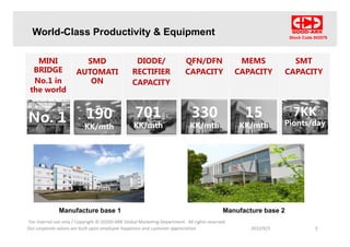 Stock Code 002079
World-Class Productivity & Equipment
SMTMINI
BRIDGE
SMD DIODE/ QFN/DFN MEMS
CAPACITYBRIDGE
No.1 in
the world
AUTOMATI
ON
RECTIFIER
CAPACITY
CAPACITY CAPACITY
No. 1 701
KK/ th
330
KK/ th
7KK
Pionts/day
190
h
15
KK/ thKK/mth KK/mth Pionts/dayKK/mth KK/mth
For internal use only / Copyright © GOOD-ARK Global Marketing Department . All rights reserved
Manufacture base 1 Manufacture base 2
2015/6/3 5Our corporate values are built upon employee happiness and customer appreciation
 