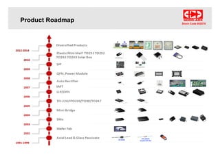 Stock Code 002079
Product Roadmap
For internal use only / Copyright © GOOD-ARK Global Marketing Department . All rights reserved
2015/6/3Our corporate values are built upon employee happiness and customer appreciation 7
 