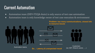 Current Automation
● Automation team (DEV-IT/QA-Auto) is only source of test case automation
● Automation team is only knowledge owner of test case execution & environment
Customers
(ex: EET, Branch owner, ….)
Automation teams
Problem: too many communications, closed info
& resource Issues
So… Latency & unexpected result
 