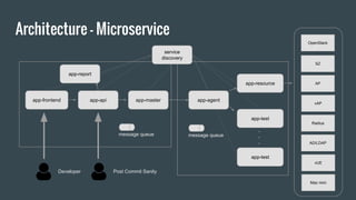Architecture - Microservice
app-api app-master
app-test
app-frontend
app-resource
Post Commit SanityDeveloper
message queue message queue
.
.
.
OpenStack
AP
vAP
Radius
AD/LDAP
vUE
Mac mini
SZ
app-test
service
discovery
app-agent
app-report
 