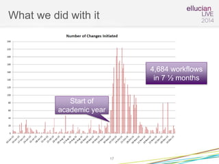 What we did with it
17
Start of
academic year
4,684 workflows
in 7 ½ months
 