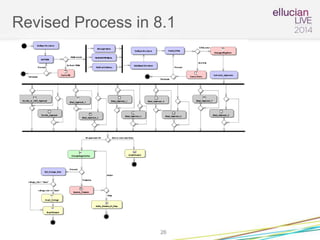 Revised Process in 8.1
26
 