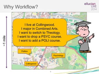 Why Workflow?
9
~1mile
Collingwood
Comb. Arts
Theology
Psychology
Politics
Registry
I live at Collingwood.
I major in Combined Arts.
I want to switch to Theology.
I want to drop a PSYC course.
I want to add a POLI course.
 