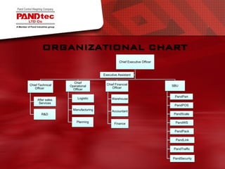ORGANIZATIONAL CHART
Chief Executive Officer
Chief Technical
Officer
After sales
Services
R&D
Chief
Operational
Officer
Logistic
Manufacturing
Planning
Chief Financial
Officer
Warehouse
Accountant
Finance
SBU
PandPart
PandPOS
PandScale
PandWS
PandPack
PandLink
PandTraffic
PandSecurity
Executive Assistant
 