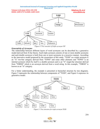 International Journal of Language Learning and Applied Linguistics World
(IJLLALW)
Volume 6 (2), June 2014; 245-258 Nikafrooz, M., et al
EISSN: 2289-2737 & ISSN: 2289-3245 www.ijllalw.org
254
Figure 4: Tree structure of triple acronym VIP
Generativity of Acronyms
The relationship between different layers of word acronyms can be described by a generative
model derived from X-bar theory. Each triple acronym consists of one or more double acronyms
and each double acronym is built from one or more acronyms in a recursive manner. According
to the innovative model proposed by the researchers of this study, "TGSS" as a triple acronym is
an "A" two-bar category derived from "TONS" and some other elements and "TONS" is an
internal acronym which by itself is a double acronym and is an "A" single-bar structure derived
from "TDRSS" which is an acronym derived from a word string. In this example, "TDRSS" is
known as an "A" category.
For a better understanding, the example is presented in hierarchal structure by tree diagrams.
Figure 5 represents the relationship between components of "TGSS", and Figure 6 expresses its
generative model.
Figure 5: Tree structure for triple acronym TGSS
 