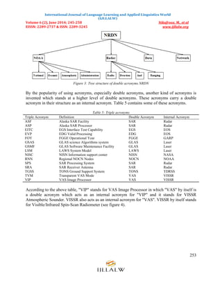 International Journal of Language Learning and Applied Linguistics World
(IJLLALW)
Volume 6 (2), June 2014; 245-258 Nikafrooz, M., et al
EISSN: 2289-2737 & ISSN: 2289-3245 www.ijllalw.org
253
Figure 3: Tree structure of double acronyms NRDN
By the popularity of using acronyms, especially double acronyms, another kind of acronyms is
invented which stands at a higher level of double acronyms. These acronyms carry a double
acronym in their structure as an internal acronym. Table 5 contains some of these acronyms.
Table 5: Triple acronyms
Triple Acronym Definition Double Acronym Internal Acronym
ASF Alaska SAR Facility SAR Radar
ASP Alaska SAR Processor SAR Radar
EITC EGS Interface Test Capability EGS EOS
EVP EDG Valid Processing EDG EOS
FOY FGGE Operational Year FGGE GARP
GSAS GLAS science Algorithms system GLAS Laser
GSMF GLAS Software Maintenance Facility GLAS Laser
LSM LAWS System Model LAWS Laser
NISC NISN Information support center NISN NASA
RNN Regional NOCN Nodes NOCN NOAA
SPS SAR Processing System SAR Radar
SRA SAR Receiver Antenna SAR Radar
TGSS TONS Ground Support System TONS TDRSS
TVM Transparent VAS Mode VAS VISSR
VIP VAS Image Processor VAS VISSR
According to the above table, "VIP" stands for VAS Image Processor in which "VAS" by itself is
a double acronym which acts as an internal acronym for "VIP" and it stands for VISSR
Atmospheric Sounder. VISSR also acts as an internal acronym for "VAS". VISSR by itself stands
for Visible/Infrared Spin-Scan Radiometer (see figure 4).
 
