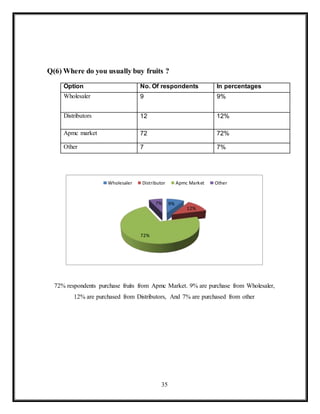 35
Q(6) Where do you usually buy fruits ?
Option No. Of respondents In percentages
Wholesaler 9 9%
Distributors 12 12%
Apmc market 72 72%
Other 7 7%
72% respondents purchase fruits from Apmc Market. 9% are purchase from Wholesaler,
12% are purchased from Distributors, And 7% are purchased from other
9%
12%
72%
7%
Wholesaler Distributor Apmc Market Other
 