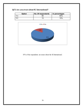 36
Q(7) Are you aware about IG International?
85% of the respondents are aware about the IG International.
85%
15%
Yes No
Option No. Of respondents In percentages
Yes 85 85%
NO 15 15%
 