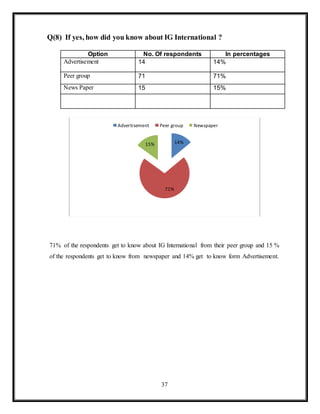 37
Q(8) If yes, how did you know about IG International ?
Option No. Of respondents In percentages
Advertisement 14 14%
Peer group 71 71%
News Paper 15 15%
71% of the respondents get to know about IG International from their peer group and 15 %
of the respondents get to know from newspaper and 14% get to know form Advertisement.
14%
71%
15%
Advertisement Peer group Newspaper
 