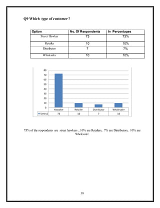 38
Q9 Which type of customer?
Option No. Of Respondents In Percentages
Street Hawker 73 73%
Retailer 10 10%
Distributor 7 7%
Wholesaler 10 10%
73% of the respondents are street hawkers , 10% are Retailers, 7% are Distributors, 10% are
Wholesaler.
Hawaker Retailer Distributor Wholesaler
Series1 73 10 7 10
0
10
20
30
40
50
60
70
80
 