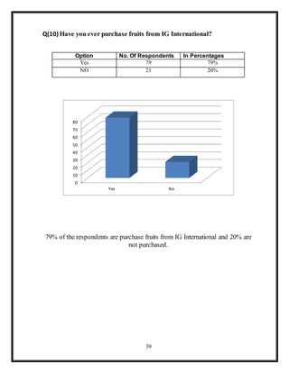 39
Q(10) Have you ever purchase fruits from IG International?
79% of the respondents are purchase fruits from IG International and 20% are
not purchased.
0
10
20
30
40
50
60
70
80
Yes No
Option No. Of Respondents In Percentages
Yes 79 79%
NO 21 20%
 