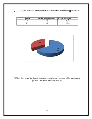 41
Q (12) Do you considerpromotional schemes while purchasing product ?
40% of the respondents are consider promotional schemes while purchasing
product and 60% are not consider.
Yes
66%
No
34%
Option No. Of Respondents In Percentages
Yes 40 40%
NO 60 60%
 