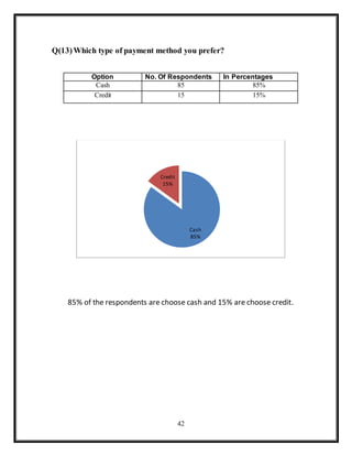 42
Q(13)Which type of payment method you prefer?
85% of the respondents are choose cash and 15% are choose credit.
Cash
85%
Credit
15%
Option No. Of Respondents In Percentages
Cash 85 85%
Credit 15 15%
 