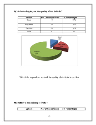 43
Q(14)According to you, the quality of the fruits is ?
70% of the respondents are think the quality of the fruits is excellent
Q(15)How is the packing of fruits ?
Good
10%
Very Good
20%
Excellent
70%
Option No. Of Respondents In Percentages
Good 10 10%
Very Good 20 20%
Excellent 70 70%
Poor 0 0%
Option No. Of Respondents In Percentages
 