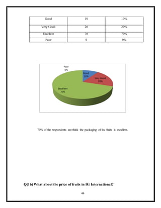 44
70% of the respondents are think the packaging of the fruits is excellent.
Q(16)What about the price of fruits in IG International?
Good
10%
Very Good
20%
Excellent
70%
Poor
0%
Good 10 10%
Very Good 20 20%
Excellent 70 70%
Poor 0 0%
 
