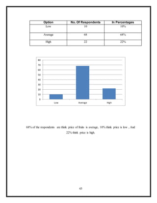 45
Option No. Of Respondents In Percentages
Low 10 10%
Average 68 68%
High 22 22%
68% of the respondents are think price of fruits is average, 10% think price is low , And
22% think price is high.
Low Average High
0
10
20
30
40
50
60
70
80
 