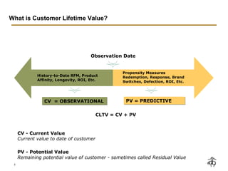 What is Customer Lifetime Value? 
1 
Observation Date 
History-to-Date RFM, Product 
Affinity, Longevity, ROI, Etc. 
CCVV == OOBBSSEERRVVAATTIIOONNAALL PPVV == PPRREEDDIICCTTIIVVEE 
CV - Current Value 
Current value to date of customer 
Propensity Measures 
Redemption, Response, Brand 
Switches, Defection, ROI, Etc. 
CLTV = CV + PV 
PV - Potential Value 
Remaining potential value of customer - sometimes called Residual Value 
