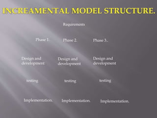 Requirements
Phase 2.Phase 1. Phase 3..
Design and
development
Design and
development
Design and
development
testing testing testing
Implementation. Implementation. Implementation.
 
