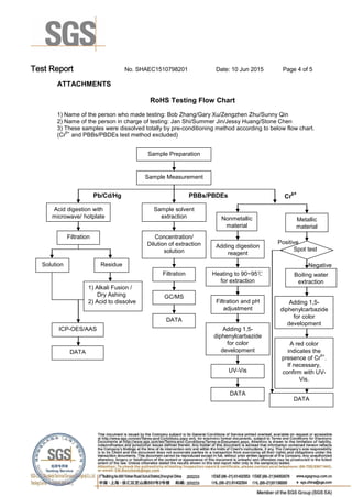Test Report. No. SHAEC1510798201 Date: 10 Jun 2015. Page 4 of 5.
ATTACHMENTS
RoHS Testing Flow Chart
1) Name of the person who made testing: Bob Zhang/Gary Xu/Zengzhen Zhu/Sunny Qin
2) Name of the person in charge of testing: Jan Shi/Summer Jin/Jessy Huang/Stone Chen
3) These samples were dissolved totally by pre-conditioning method according to below flow chart.
(Cr
6+
and PBBs/PBDEs test method excluded)
Cr6+
Adding 1,5-
diphenylcarbazide
for color
development
UV-Vis
Nonmetallic
material
Metallic
material
Adding digestion
reagent
DATA
A red color
indicates the
presence of Cr
6+
.
If necessary,
confirm with UV-
Vis.
Sample Preparation
Sample Measurement
PBBs/PBDEs
Sample solvent
extraction
Concentration/
Dilution of extraction
solution
Filtration
GC/MS
DATA
ICP-OES/AAS
Solution
Filtration
Residue
1) Alkali Fusion /
Dry Ashing
2) Acid to dissolve
Pb/Cd/Hg
Acid digestion with
microwave/ hotplate
DATA
Heating to 90~95℃
for extraction
Filtration and pH
adjustment
Boiling water
extraction
Adding 1,5-
diphenylcarbazide
for color
development
Spot test
Positive
Negative
DATA
 