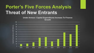 Porter’s Five Forces Analysis
Threat of New Entrants
0
10
20
30
40
50
60
70
80
90
100
2004 2005 2006 2007 2008 2009 2010 2011 2012 2013
Under Armour: Capital Expenditures Increase To Finance
Growth
CapitalExpenditures(USDMillions)
 