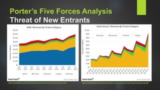 Porter’s Five Forces Analysis
Threat of New Entrants
http://marketrealist.com/2014/12/armour-versus-nike-can-david-beat-footwear-goliath/http://marketrealist.com/2014/12/key-revenue-earners-drive-pricing-power-nike/
 