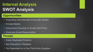 Internal Analysis
SWOT Analysis
Opportunities
• Expanding Internationally (Financially Stable)
• Female Market
• Consumers Focusing on Quality (Not Price)
• Corporate Social Responsibility
Threats
• Easily Replicated Products
• Not Diversified in Retailers
• Too Dependent on a Few Third-Party Suppliers
 