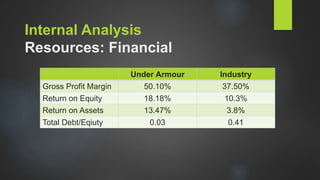 Internal Analysis
Resources: Financial
Under Armour Industry
Gross Profit Margin 50.10% 37.50%
Return on Equity 18.18% 10.3%
Return on Assets 13.47% 3.8%
Total Debt/Eqiuty 0.03 0.41
 