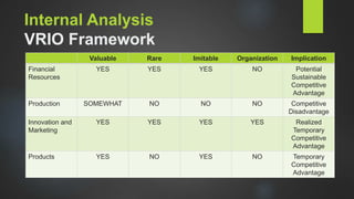 Internal Analysis
VRIO Framework
Valuable Rare Imitable Organization Implication
Financial
Resources
YES YES YES NO Potential
Sustainable
Competitive
Advantage
Production SOMEWHAT NO NO NO Competitive
Disadvantage
Innovation and
Marketing
YES YES YES YES Realized
Temporary
Competitive
Advantage
Products YES NO YES NO Temporary
Competitive
Advantage
 