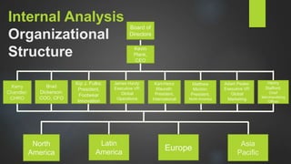 Internal Analysis
Organizational
Structure
Board of
Directors
North
America
Latin
America
Europe
Asia
Pacific
Kerry
Chandler:
CHRO
Brad
Dickerson:
COO, CFO
Kip J. Fulks:
President,
Footwear
Innovation
James Hardy:
Executive VP,
Global
Operations
Karl-Heinz
Maurath:
President,
International
Matthew
Mirchin:
President,
North America
Adam Peake:
Executive VP,
Global
Marketing
Henry
Stafford:
Chief
Merchandising
Officer
Kevin
Plank,
CEO
 