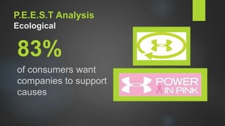 P.E.E.S.T Analysis
Ecological
83%
of consumers want
companies to support
causes
 