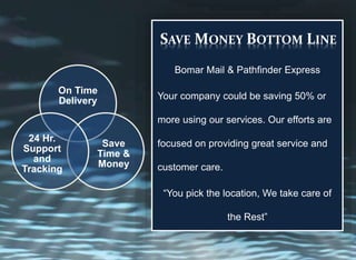 SAVE MONEY BOTTOM LINE
Bomar Mail & Pathfinder Express
Your company could be saving 50% or
more using our services. Our efforts are
focused on providing great service and
customer care.
“You pick the location, We take care of
the Rest”
On Time
Delivery
Save
Time &
Money
24 Hr.
Support
and
Tracking
 