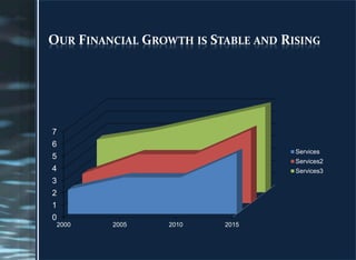 OUR FINANCIAL GROWTH IS STABLE AND RISING
0
1
2
3
4
5
6
7
2000 2005 2010 2015
Services
Services2
Services3
 