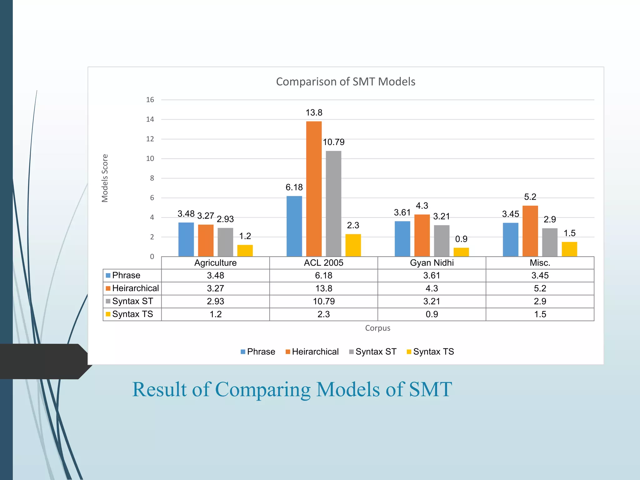 Result of Comparing Models of SMT
Agriculture ACL 2005 Gyan Nidhi Misc.
Phrase 3.48 6.18 3.61 3.45
Heirarchical 3.27 13.8 4.3 5.2
Syntax ST 2.93 10.79 3.21 2.9
Syntax TS 1.2 2.3 0.9 1.5
3.48
6.18
3.61 3.453.27
13.8
4.3
5.2
2.93
10.79
3.21 2.9
1.2
2.3
0.9
1.5
0
2
4
6
8
10
12
14
16
ModelsScore
Corpus
Comparison of SMT Models
Phrase Heirarchical Syntax ST Syntax TS
 