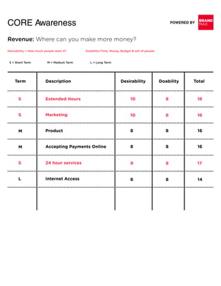 BRAND
MAXPOWERED BY
CORE Awareness
Revenue: Where can you make more money?
DescriptionTerm Desirability Doability Total
Extended Hours
Marketing
Product
Accepting Payments Online
24 hour services
Internet Access
S
S
M
M
S
L
10 8 18
10 6 16
8 8 16
8 8 16
9 8 17
6 8 14
Desirability = How much people want it? Doability=Time, Money, Budget & will of people
S = Short Term M = Medium Term L = Long Term
 