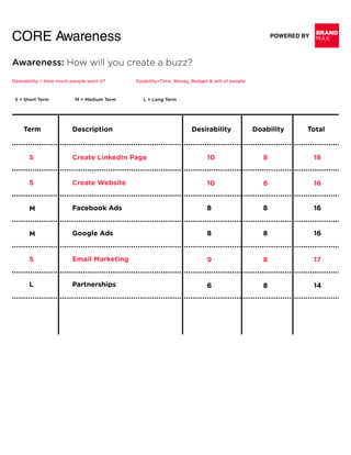 BRAND
MAXPOWERED BY
CORE Awareness
Awareness: How will you create a buzz?
DescriptionTerm Desirability Doability Total
Create LinkedIn Page
Create Website
Facebook Ads
Google Ads
Email Marketing
Partnerships
S
S
M
M
S
L
10 8 18
10 6 16
8 8 16
8 8 16
9 8 17
6 8 14
Desirability = How much people want it? Doability=Time, Money, Budget & will of people
S = Short Term M = Medium Term L = Long Term
 