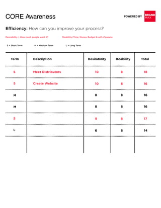 BRAND
MAXPOWERED BY
CORE Awareness
Efficiency: How can you improve your process?
DescriptionTerm Desirability Doability Total
Meet Distributors
Create Website
S
S
M
M
S
L
10 8 18
10 6 16
8 8 16
8 8 16
9 8 17
6 8 14
Desirability = How much people want it? Doability=Time, Money, Budget & will of people
S = Short Term M = Medium Term L = Long Term
 