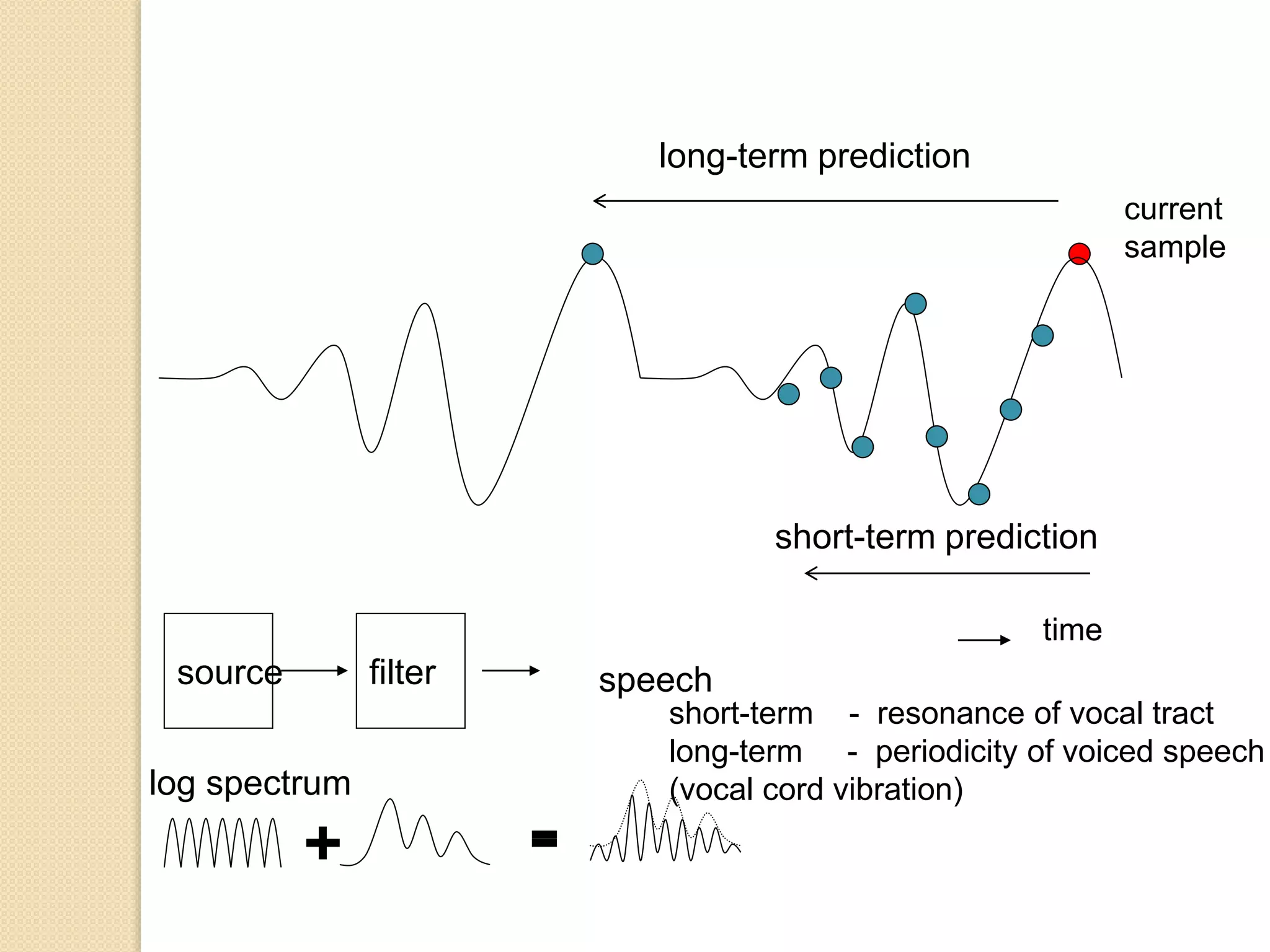 current
sample
time
short-term prediction
short-term - resonance of vocal tract
long-term - periodicity of voiced speech
(vocal cord vibration)
long-term prediction
source filter speech
log spectrum
 