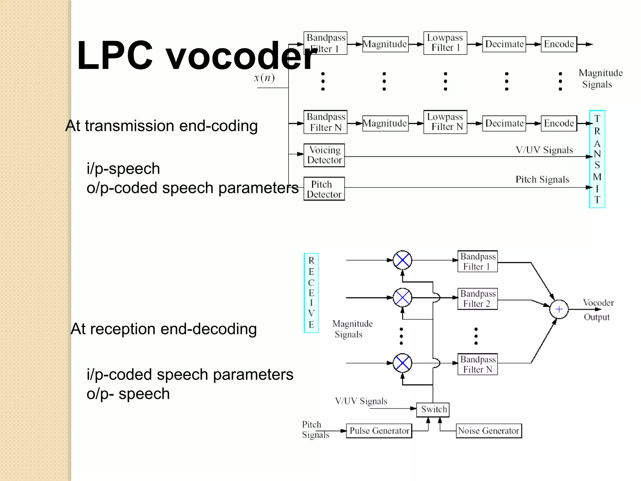At transmission end-coding
At reception end-decoding
i/p-speech
o/p-coded speech parameters
i/p-coded speech parameters
o/p- speech
LPC vocoder
 