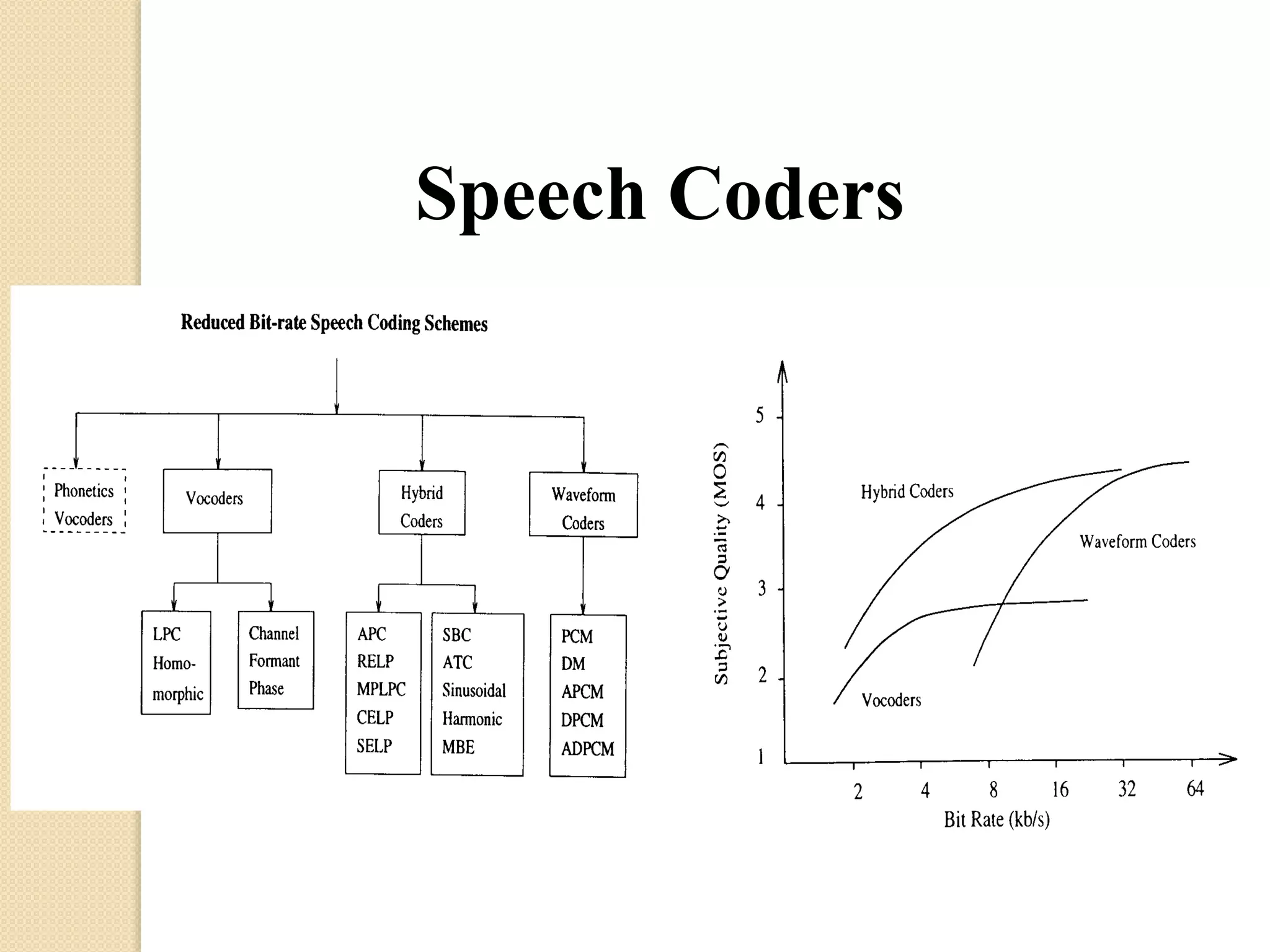 Speech Coders
 