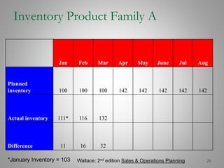January Inventory S&OP FINAL | PPTX