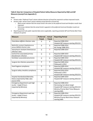 90
Table 8: Data Set: Comparison of Hospital Patient Safety Measures Reported by HQO and QIP
Measures (excerpt from Appendix C)
Notes:
 Arrows under ‘Preferred Trend’ column indicate direction of trend line required to achieve improved results.
 Arrows under ‘Actual Trend’ column indicate actual direction of trend line.
o Black arrows indicate that the actual trend is the same as the preferred trend and therefore results have
improved.
o Red arrows indicate that the actual trend is opposite to the preferred trend and therefore results are
worsening
 Reporting period is for public reported data and as applicable, reporting period for QIP and Priority Wait Times
measures (in green)
Measure Preferred
Trend
Actual
Trend
Reporting Period
Clostridium difficile infection rates ↓ ↓ Reported 2008-2014
Hospital QIP measure starting 2011/12
Methicillin resistant Staphylococcus
aureus (MRSA) infection rates
↓ ↓ Reported 2008-2014
No change 2008-2011
Vancomycin resistant Enterococcus
infection rates
↓ ↑ Reported 2008-2014
Central line-associated primary
bloodstream infection
↓ ↓ Reported 2009-2014
Hospital QIP measure starting 2011/12
Ventilator-associated pneumonia ↓ ↓ Reported 2009-2014
Hospital QIP measure starting 2011/12
Surgical site infection prevention ↑ ↑ Reported 2009-2014
Plateaued in 2012
Hand hygiene compliance ↑ ↑ Reported 2009-2014
Hospital QIP measure starting 2011/12
Surgical safety checklist compliance ↑ ↑ Reported 2010-2014
Plateaued in 2011
Hospital QIP measure starting 2012/13
Hospital Standardized Mortality
Ratios (reported by HQO, data
source CIHI)
↓ ↓ Reported 2009-2014
Hospital QIP measure starting 2011/12
Emergency Department wait high
acuity – target 8 hours
(reported by Ministry)
↓ ↓ Reported 2008-2014
Decreasing, but above target
Hospital QIP measure starting 2011/12
Ministry Priority Wait Times Measure
starting 2005
Emergency Department wait low
acuity – target 4 hours
(reported by Ministry)
↓ ↓ Reported 2008-2014
Hospital QIP measure starting 2011/12
Ministry Priority Wait times measure
starting 2005
 