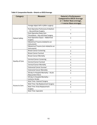 93
Table 9: Comparative Results - Ontario vs OECD Average
Category Measure Ontario’s Performance
Compared to OECD Average
(+ = better than average,
- = worse than average)
Patient Safety
Foreign object left in (after surgery)
-
Post-Operative Pulmonary Embolism
– Hip and Knee Surgery
-
Post-Operative Deep Vein
Thrombosis - Hip and Knee Surgery
+
Post-Operative Sepsis – Abdominal
Surgery
+
Obstetrical Trauma (related to an
instrument)
-
Obstetrical Trauma (not-related to an
instrument)
-
Quality of Care
Breast Cancer Screening +
Breast Cancer Survival +
Breast Cancer Mortality
-
Cervical Cancer Screening +
Cervical Cancer Survival +
Cervical Cancer Mortality +
Colorectal Cancer Survival +
Colorectal Cancer Mortality +
30-day In-Hospital Mortality – Acute
Myocardial Infarct
+
30-day In-Hospital Mortality –
Ischemic Stroke
-
Access to Care
Wait Time: Cataract Surgery +
Wait Time: Hip Replacement Surgery +
Wait Time: Knee Replacement
Surgery
+
Wait Time: Specialist
-
 