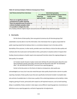 112
Table 14: Summary Analysis of Adverse Consequences Theme
Sub-Themes derived from interviews Interviewee grouping
(‘x’s indicates theme identified by groups below)
Reporting
agency/funder
Health system
provider
Other
stakeholders
There are no significant adverse
consequences to public reporting
x x x
There are potential areas of concern or
criticism (multiple examples cited)
x x x
It is possible to mitigate the risks x - -
Grey shading indicates highest degree of accord across the different key informant groups.
6. Data Quality
On the theme of data quality, there was general consensus by all interview groups that
stakeholders must be able to trust the information. One interviewee from an agency responsible for
public reporting stated that he believes there is a correlation between trust in the data and the
desirability of the outcome; in other words, providers were more likely to criticize the data quality and
methods when the results were not favorable to them, particularly in situations where it impacts their
funding. Several producers of public reports also expressed frustration about the ongoing dialogue on
data quality, for example:
So I've been now for 10 years in (place name) and I still have the same discussions about the same
type of indicators and the same data, and every time the discussion ends with “we need better
data”. YES, WE NEED BETTER DATA!” (comment from reporting agency)
Similar to the discussions on the theme of adverse consequences, data quality was
acknowledged as an issue, but it was also noted that poor data quality should not be a barrier to public
reporting. Examples of data quality issues that were specifically mentioned included: incomplete data
sets and lack of available data in critical areas; quality of the underlying databases and variability in data
integrity; gaming of results, particularly with respect to self-reported measures, such as hand-washing;
delays in availability of data; variation in data rigour across different reporting agencies; inconsistency in
definitions across reporting agencies; and lack of appropriate risk adjustments.
 