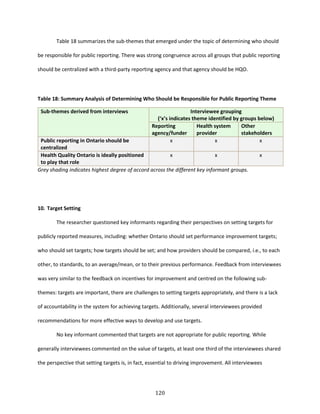 120
Table 18 summarizes the sub-themes that emerged under the topic of determining who should
be responsible for public reporting. There was strong congruence across all groups that public reporting
should be centralized with a third-party reporting agency and that agency should be HQO.
Table 18: Summary Analysis of Determining Who Should be Responsible for Public Reporting Theme
Sub-themes derived from interviews Interviewee grouping
(‘x’s indicates theme identified by groups below)
Reporting
agency/funder
Health system
provider
Other
stakeholders
Public reporting in Ontario should be
centralized
x x x
Health Quality Ontario is ideally positioned
to play that role
x x x
Grey shading indicates highest degree of accord across the different key informant groups.
10. Target Setting
The researcher questioned key informants regarding their perspectives on setting targets for
publicly reported measures, including: whether Ontario should set performance improvement targets;
who should set targets; how targets should be set; and how providers should be compared, i.e., to each
other, to standards, to an average/mean, or to their previous performance. Feedback from interviewees
was very similar to the feedback on incentives for improvement and centred on the following sub-
themes: targets are important, there are challenges to setting targets appropriately, and there is a lack
of accountability in the system for achieving targets. Additionally, several interviewees provided
recommendations for more effective ways to develop and use targets.
No key informant commented that targets are not appropriate for public reporting. While
generally interviewees commented on the value of targets, at least one third of the interviewees shared
the perspective that setting targets is, in fact, essential to driving improvement. All interviewees
 