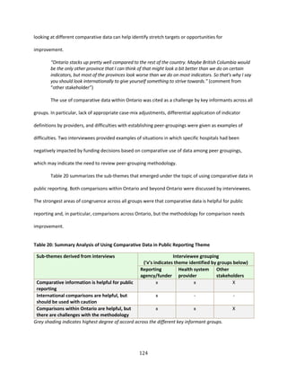 124
looking at different comparative data can help identify stretch targets or opportunities for
improvement.
“Ontario stacks up pretty well compared to the rest of the country. Maybe British Columbia would
be the only other province that I can think of that might look a bit better than we do on certain
indicators, but most of the provinces look worse than we do on most indicators. So that's why I say
you should look internationally to give yourself something to strive towards.” (comment from
“other stakeholder”)
The use of comparative data within Ontario was cited as a challenge by key informants across all
groups. In particular, lack of appropriate case-mix adjustments, differential application of indicator
definitions by providers, and difficulties with establishing peer-groupings were given as examples of
difficulties. Two interviewees provided examples of situations in which specific hospitals had been
negatively impacted by funding decisions based on comparative use of data among peer groupings,
which may indicate the need to review peer-grouping methodology.
Table 20 summarizes the sub-themes that emerged under the topic of using comparative data in
public reporting. Both comparisons within Ontario and beyond Ontario were discussed by interviewees.
The strongest areas of congruence across all groups were that comparative data is helpful for public
reporting and, in particular, comparisons across Ontario, but the methodology for comparison needs
improvement.
Table 20: Summary Analysis of Using Comparative Data in Public Reporting Theme
Sub-themes derived from interviews Interviewee grouping
(‘x’s indicates theme identified by groups below)
Reporting
agency/funder
Health system
provider
Other
stakeholders
Comparative information is helpful for public
reporting
x x X
International comparisons are helpful, but
should be used with caution
x - -
Comparisons within Ontario are helpful, but
there are challenges with the methodology
x x X
Grey shading indicates highest degree of accord across the different key informant groups.
 