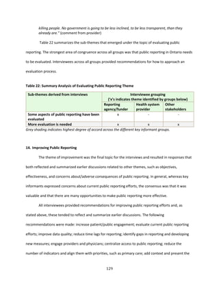 129
killing people. No government is going to be less inclined, to be less transparent, than they
already are.” (comment from provider)
Table 22 summarizes the sub-themes that emerged under the topic of evaluating public
reporting. The strongest area of congruence across all groups was that public reporting in Ontario needs
to be evaluated. Interviewees across all groups provided recommendations for how to approach an
evaluation process.
Table 22: Summary Analysis of Evaluating Public Reporting Theme
Sub-themes derived from interviews Interviewee grouping
(‘x’s indicates theme identified by groups below)
Reporting
agency/funder
Health system
provider
Other
stakeholders
Some aspects of public reporting have been
evaluated
x - -
More evaluation is needed x x x
Grey shading indicates highest degree of accord across the different key informant groups.
14. Improving Public Reporting
The theme of improvement was the final topic for the interviews and resulted in responses that
both reflected and summarized earlier discussions related to other themes, such as objectives,
effectiveness, and concerns about/adverse consequences of public reporting. In general, whereas key
informants expressed concerns about current public reporting efforts, the consensus was that it was
valuable and that there are many opportunities to make public reporting more effective.
All interviewees provided recommendations for improving public reporting efforts and, as
stated above, these tended to reflect and summarize earlier discussions. The following
recommendations were made: increase patient/public engagement; evaluate current public reporting
efforts; improve data quality; reduce time lags for reporting; identify gaps in reporting and developing
new measures; engage providers and physicians; centralize access to public reporting; reduce the
number of indicators and align them with priorities, such as primary care; add context and present the
 
