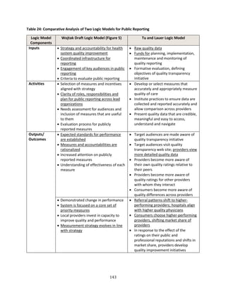 143
Table 24: Comparative Analysis of Two Logic Models for Public Reporting
Logic Model
Components
Wojtak Draft Logic Model (Figure 5) Tu and Lauer Logic Model
Inputs  Strategy and accountability for health
system quality improvement
 Coordinated infrastructure for
reporting
 Engagement of key audiences in public
reporting
 Criteria to evaluate public reporting
 Raw quality data
 Funds for planning, implementation,
maintenance and monitoring of
quality reporting
 Formative evaluation, defining
objectives of quality transparency
initiative
Activities  Selection of measures and incentives
aligned with strategy
 Clarity of roles, responsibilities and
plan for public reporting across lead
organizations
 Needs assessment for audiences and
inclusion of measures that are useful
to them
 Evaluation process for publicly
reported measures
 Develop or select measures that
accurately and appropriately measure
quality of care
 Institute practices to ensure data are
collected and reported accurately and
allow comparison across providers
 Present quality data that are credible,
meaningful and easy to access,
understand and navigate
Outputs/
Outcomes
 Expected standards for performance
are established
 Measures and accountabilities are
rationalized
 Increased attention on publicly
reported measures
 Understanding of effectiveness of each
measure
 Target audiences are made aware of
quality transparency initiative
 Target audiences visit quality
transparency web site; providers view
more detailed quality data
 Providers become more aware of
their own quality ratings relative to
their peers
 Providers become more aware of
quality ratings for other providers
with whom they interact
 Consumers become more aware of
quality differences across providers
 Demonstrated change in performance
 System is focused on a core set of
priority measures
 Local providers invest in capacity to
improve quality and performance
 Measurement strategy evolves in line
with strategy
 Referral patterns shift to higher-
performing providers; hospitals align
with higher quality physicians
 Consumers choose higher-performing
providers, shifting market share of
providers
 In response to the effect of the
ratings on their public and
professional reputations and shifts in
market share, providers develop
quality improvement initiatives
 